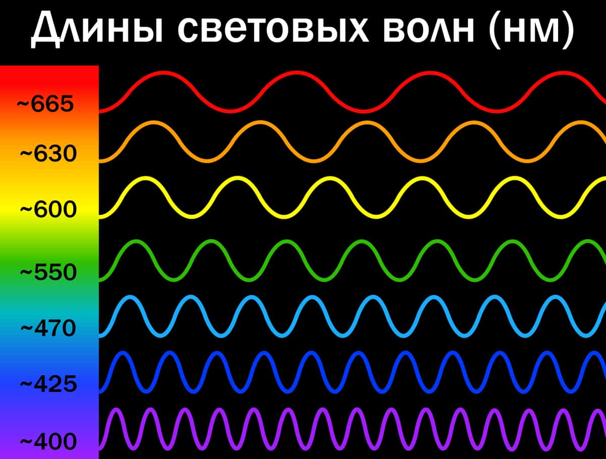 Длина красной волны в метрах. Длина световой волны. Длина волны цвета. Цвет световой волны. Длина световой волны и цвет.